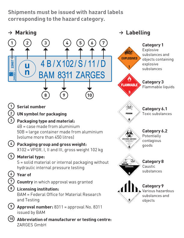 UN Certification for Hazardous Materials